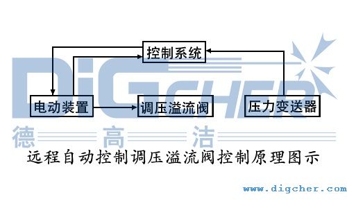 遠程自動控制調壓溢流閥控制原理圖示