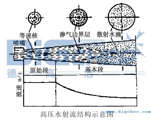 高壓水射流結構示意圖