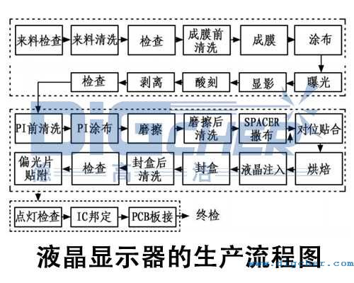 液晶顯示器的生產流程圖