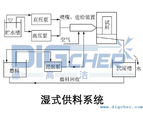 濕式供料系統