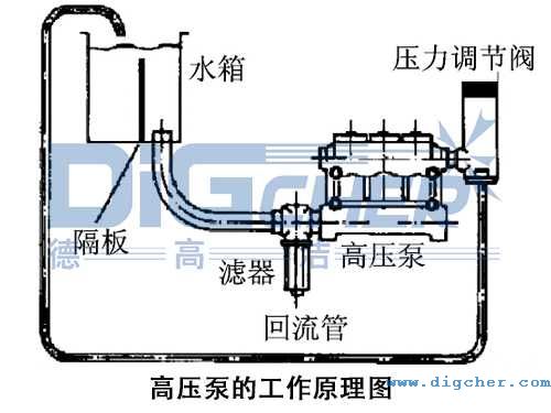 高壓泵的工作原理圖