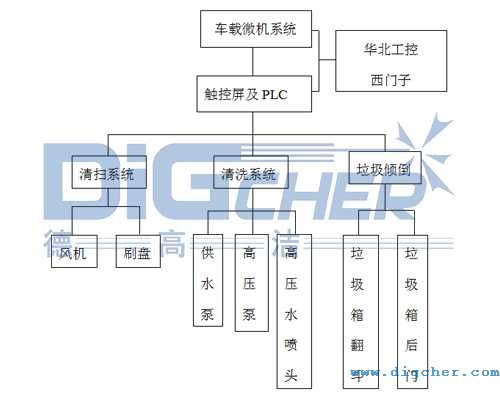 德高潔公鐵兩用軌道清掃車電氣控制系統