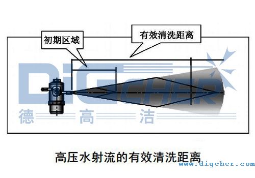 高壓水射流的有效清洗距離