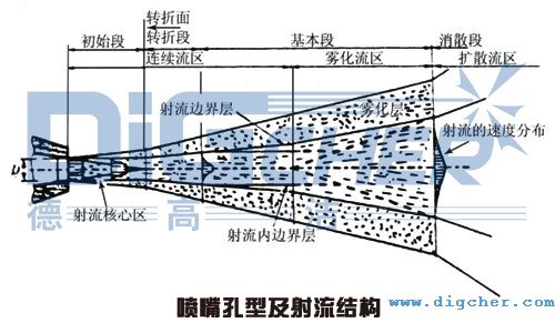 噴嘴孔型及射流結構